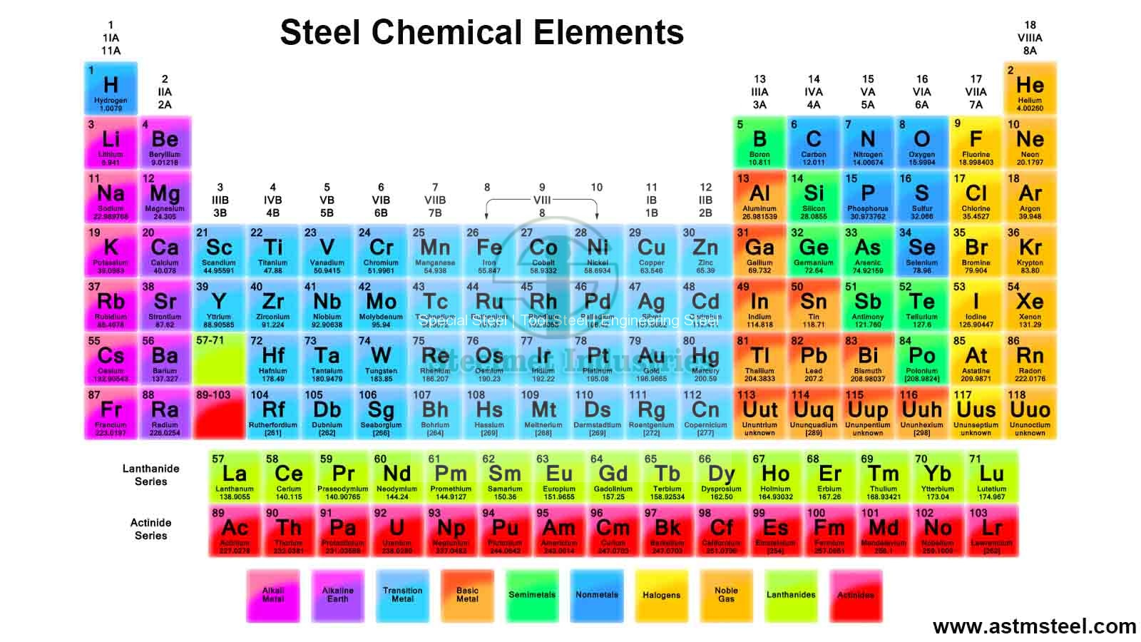 Elements used in steel