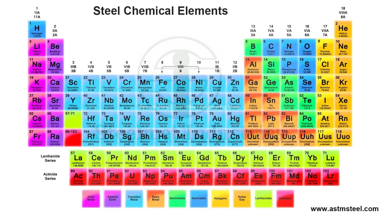 Elements used in steel